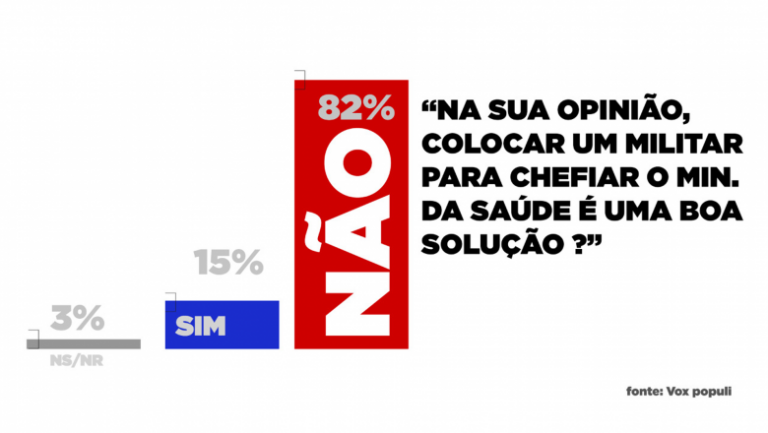 Vox: 82% da população rejeitam Pazuello no Ministério da Saúde