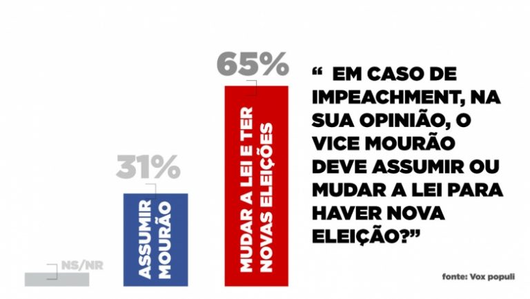 Vox: Maioria dos brasileiros não quer Hamilton Mourão no Planalto